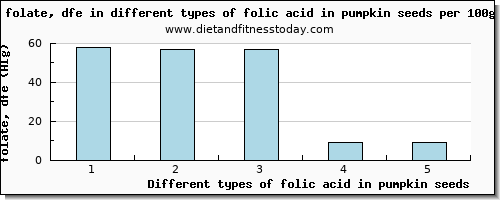 folic acid in pumpkin seeds folate, dfe per 100g